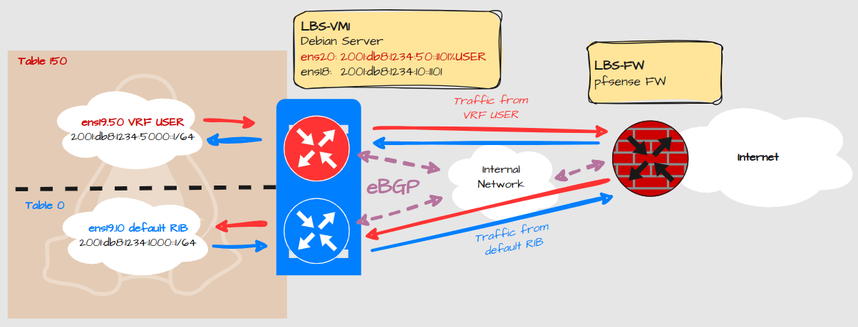 Linux Router Vm Linux Networking: Turning your Debian server into a router with VRF support