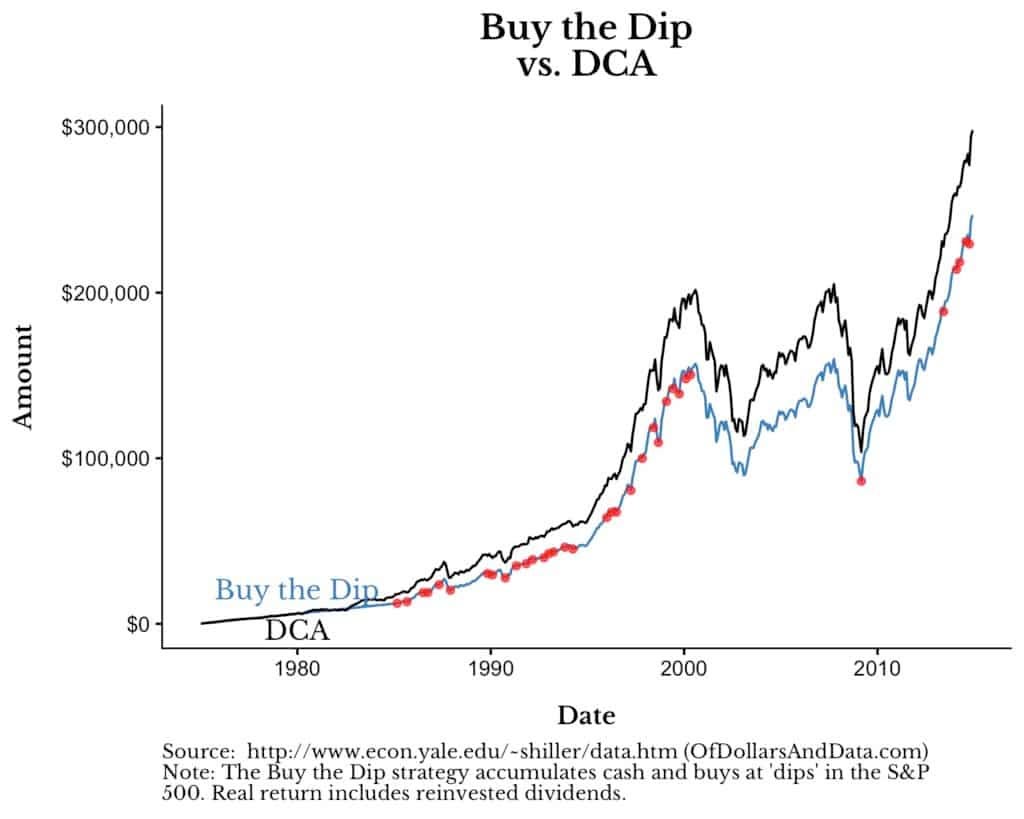 dollar cost averaging vs. buy the dip for 1975 to 2017 dollar cost averaging vs. buy the dip for 1975 to 2017