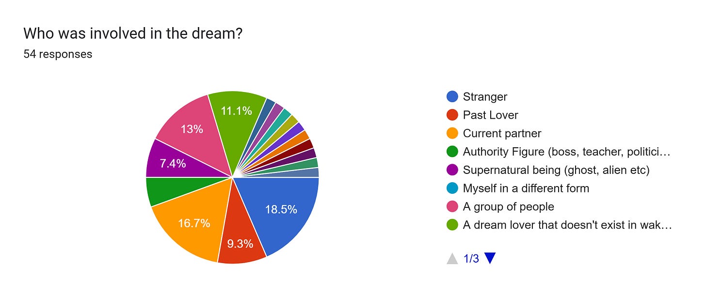 Forms response chart. Question title: Who was involved in the dream?. Number of responses: 54 responses.