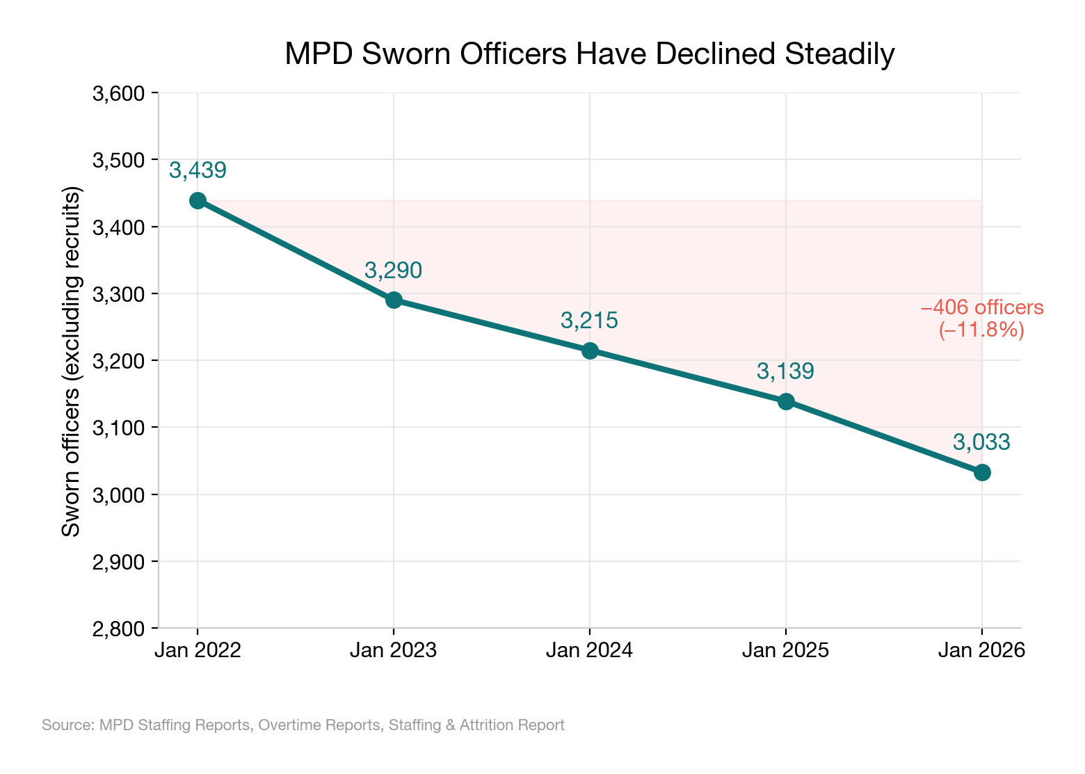 DC Is Spending Four Times Its Police Overtime Budget — And the Problem ...