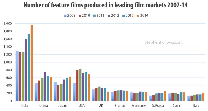 feature film produced in leading film markets feature film produced in leading film markets