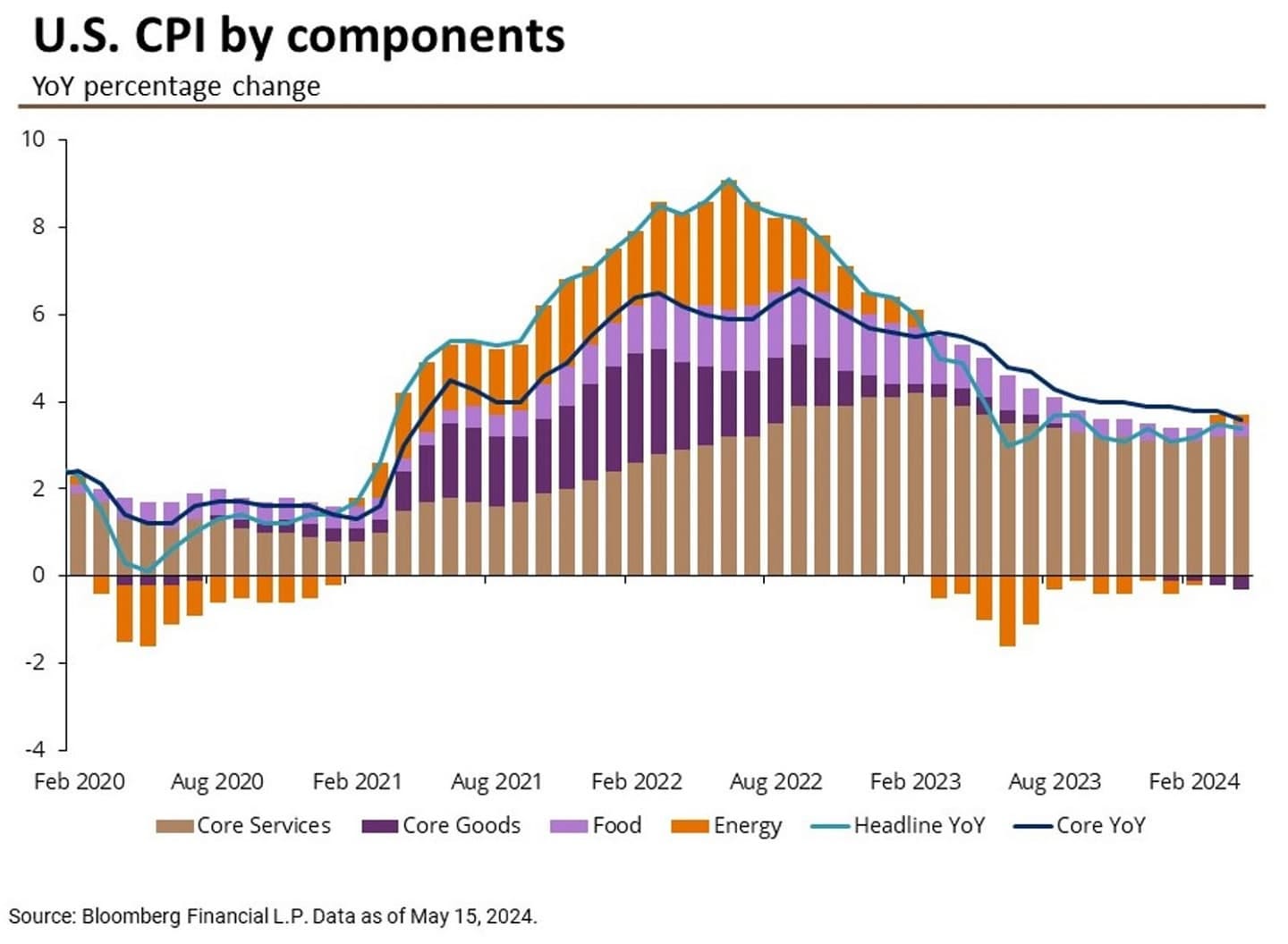 Chart: US CPI by components, year-over-year percentage change. Source: Bloomberg Financial.