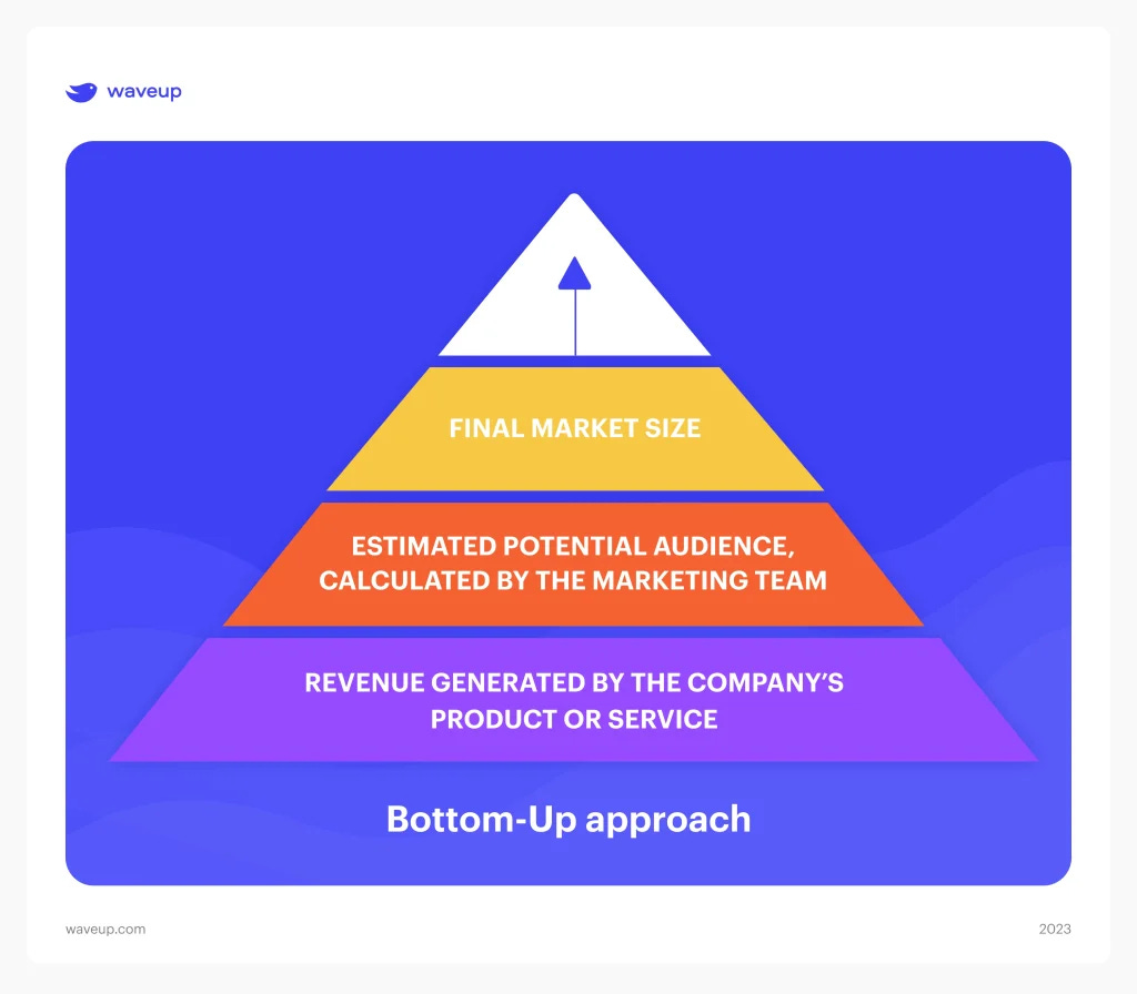 Top-down and bottom-up market size calculation for startups