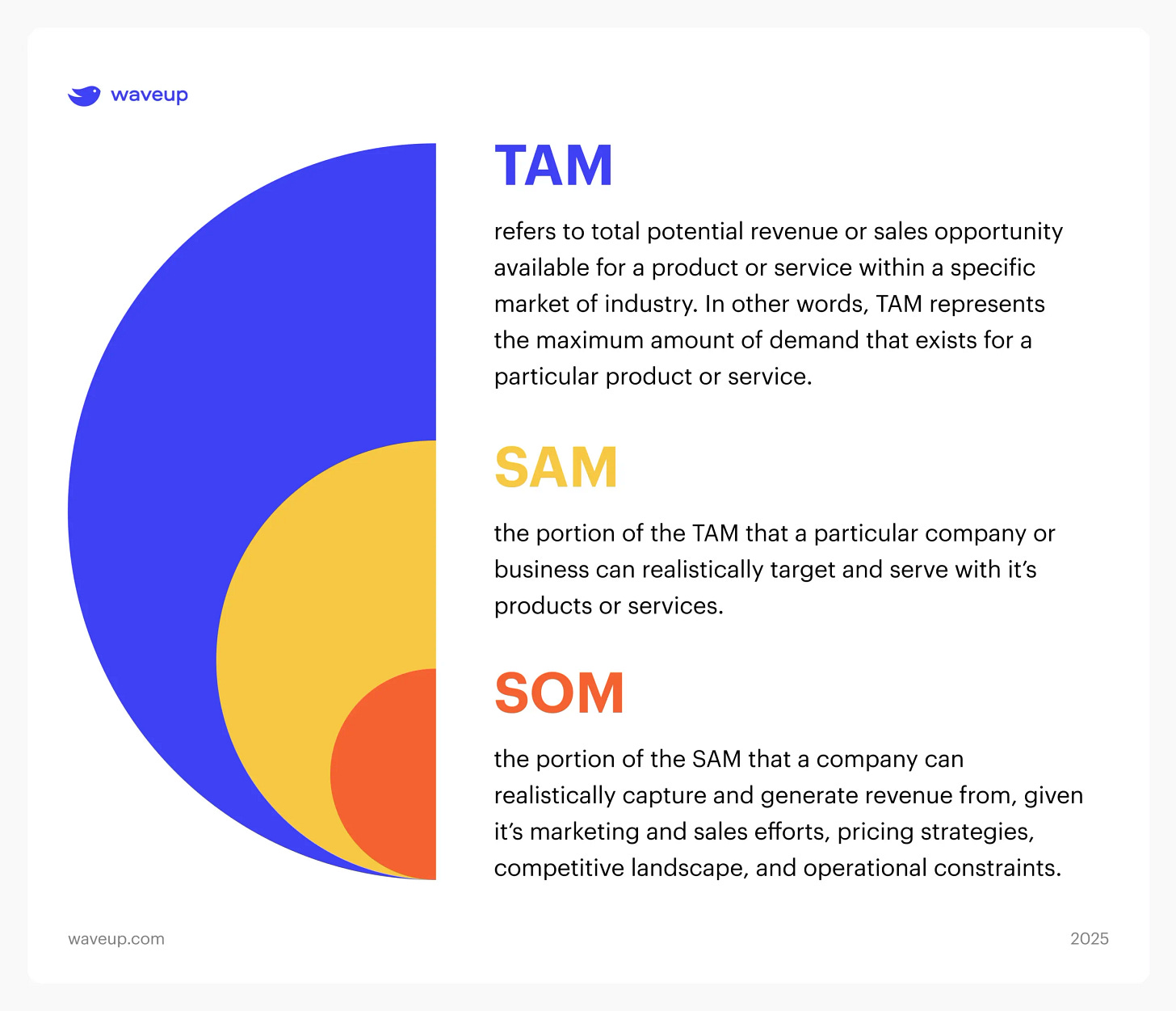 Graphic explaining TAM, SAM, and SOM in venture capital, showing total addressable market, serviceable available market, and serviceable obtainable market with layered circular visual. Graphic explaining TAM, SAM, and SOM in venture capital, showing total addressable market, serviceable available market, and serviceable obtainable market with layered circular visual.