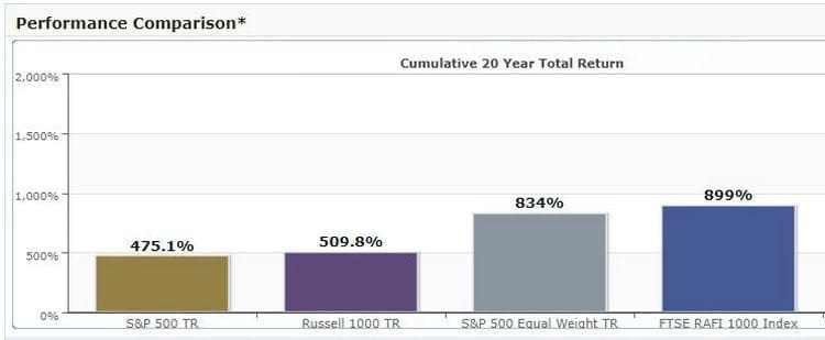 La surperformance de l'indice RAFI 1000 contre le S&P 500, le Russel 1000 et le S&P 500 Equal Weight. La surperformance de l'indice RAFI 1000 contre le S&P 500, le Russel 1000 et le S&P 500 Equal Weight.