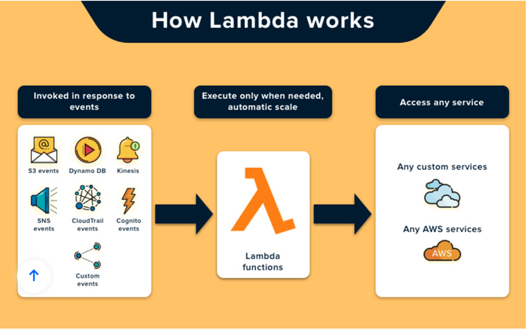 AWS Lambda For Beginners