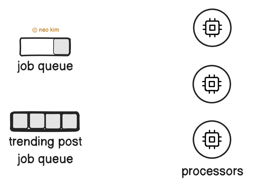 Isolated Processing Capacity With Separate Queues Isolated Processing Capacity With Separate Queues