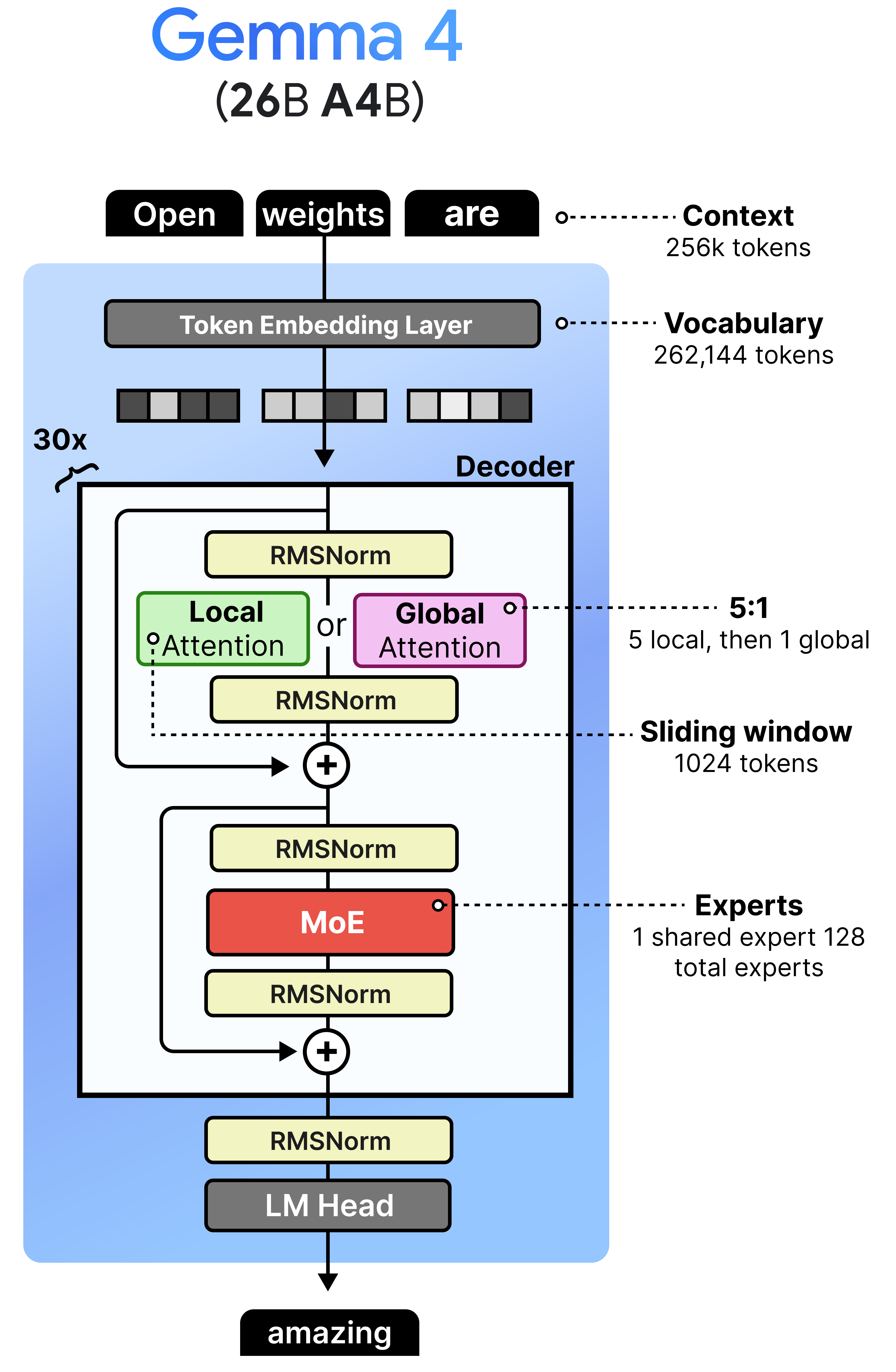A Visual Guide to Gemma 4 - by Maarten Grootendorst
