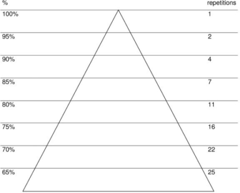 Holten Diagram for 1 Rep Max