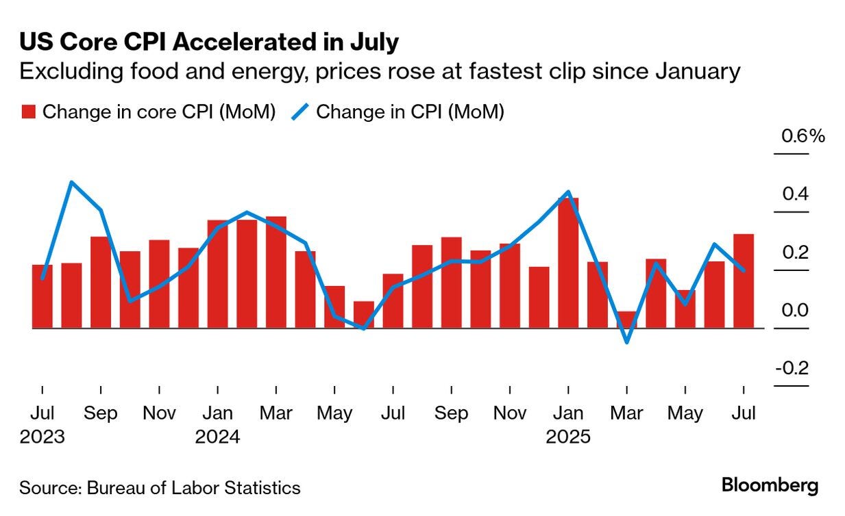US Core CPI July 2025: Inflation Picks Up to Fastest Pace Since January - Bloomberg US Core CPI July 2025: Inflation Picks Up to Fastest Pace Since January - Bloomberg
