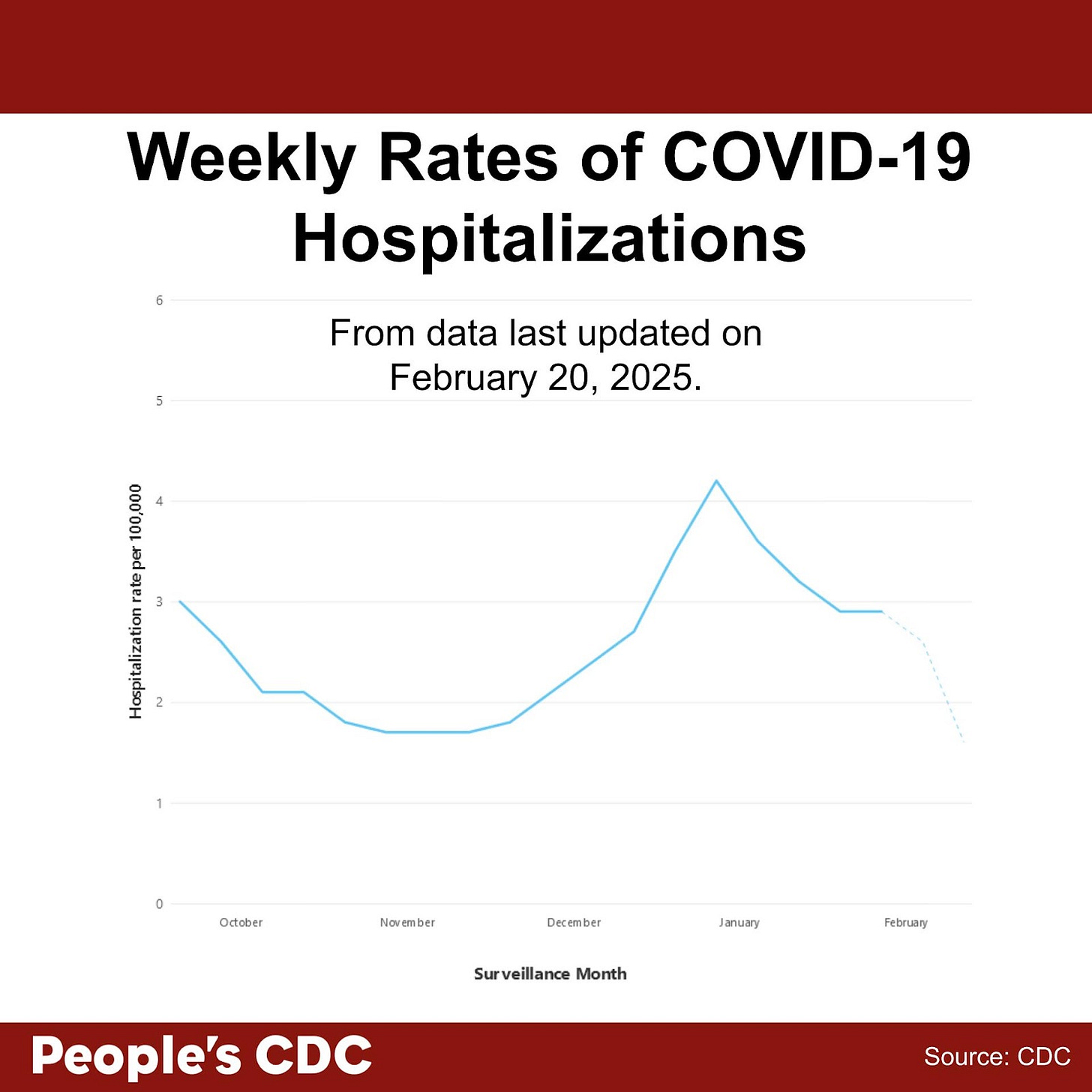 A line graph’s title reads, “COVID-19 Hospitalizations from data last updated on February 20, 2025.” Vertical axis shows hospitalization rates per 100,000. The horizontal axis reads “Surveillance Weeks” and goes from October 2024 to February 2025. The hospitalization rates peak in January 2025 over 4/100,000. There is a decreasing line to about 3/100,000 in late January and a decreasing dashed line thereafter indicating incomplete data. Text at the bottom reads “People’s CDC. Source: CDC.”
