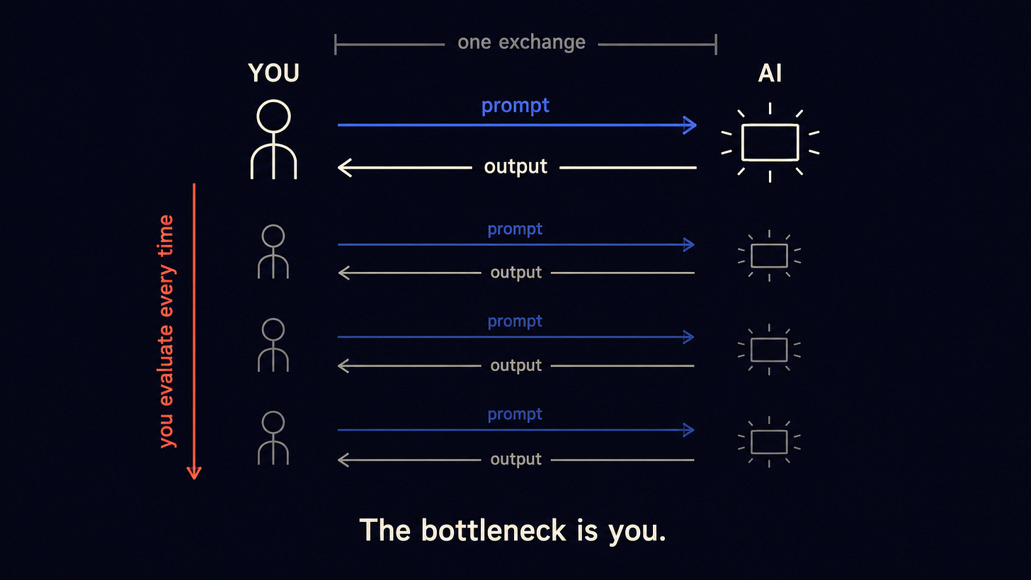 Diagram of the prompting cycle showing a repeating human and AI exchange with the caption “The bottleneck is you” at the bottom. Diagram of the prompting cycle showing a repeating human and AI exchange with the caption “The bottleneck is you” at the bottom.