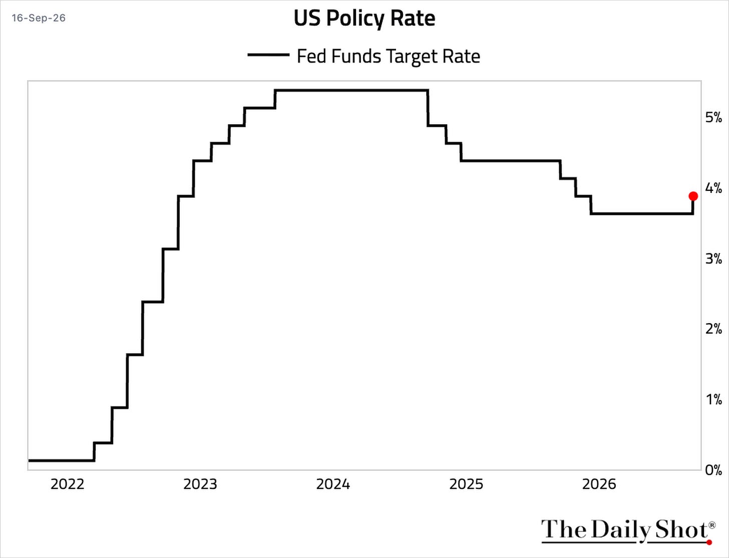 Chart Chart