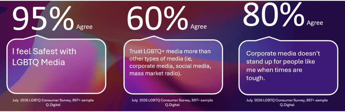 Q.Digital survey: 95% feel safest with LGBTQ+ media; 60% trust LGBTQ+ media more than other media; 80% say corporate media doesn't stand up for people like them when times are tough