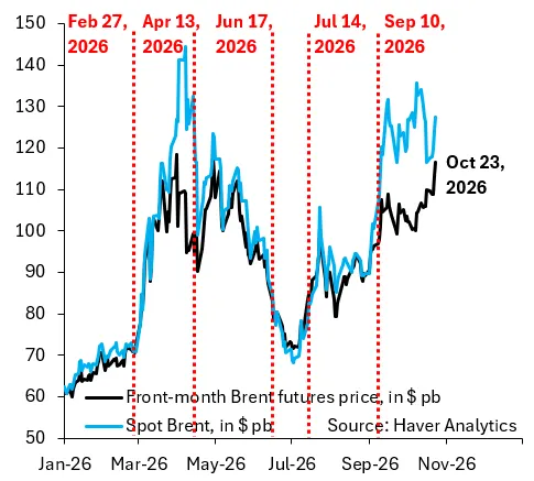 What’s Priced into Brent at $117?
