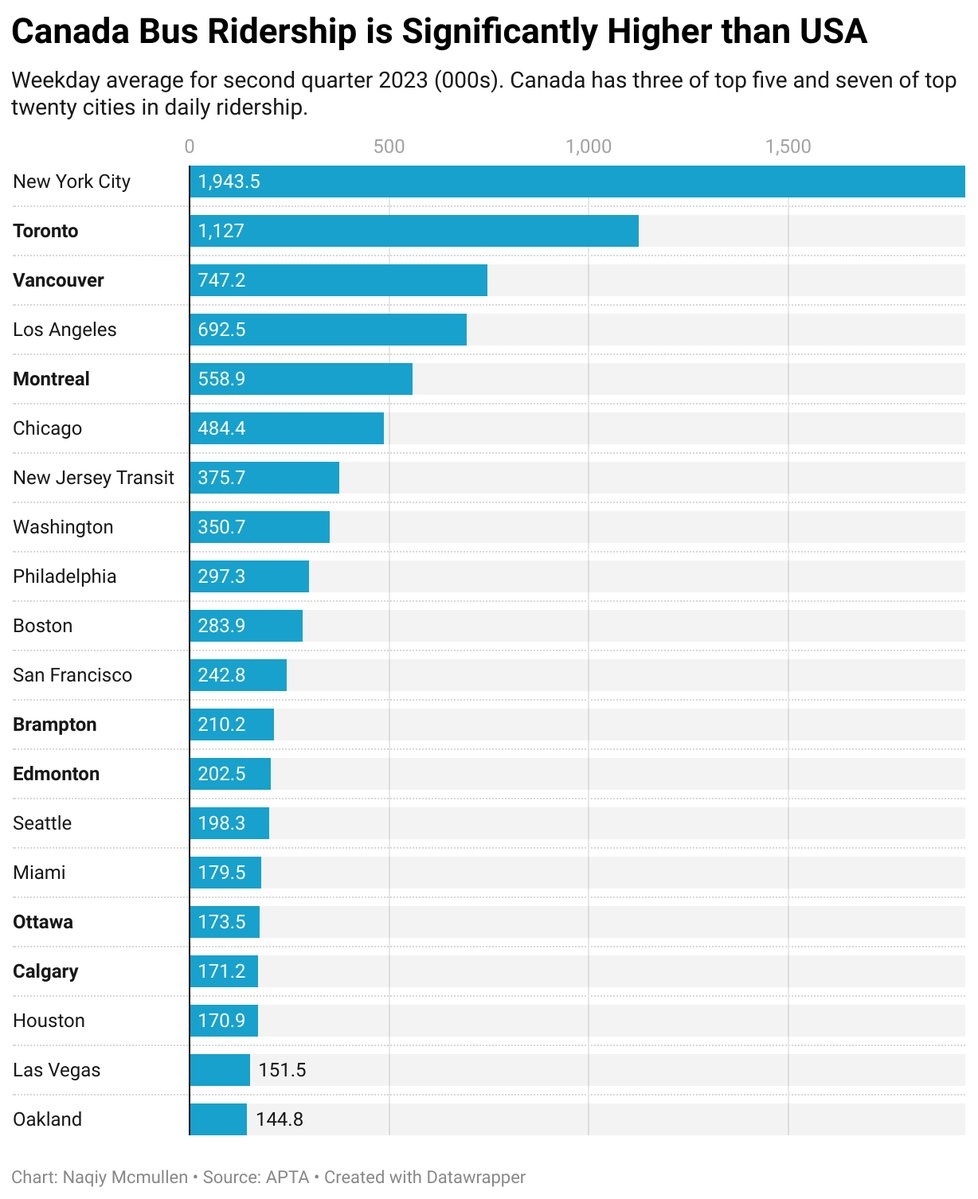Chart with average daily bus ridership for top 20 cities in USA and Canada by ridership. Canada has three of top five and seven of top twenty cities in daily ridership.
Principal City	Weekday Average Ridership( in Thousands)
New York City	1943.5
Toronto	1127
Vancouver	747.2
Los Angeles	692.5
Montreal	558.9
Chicago	484.4
New Jersey Transit	375.7
Washington	350.7
Philadelphia	297.3
Boston	283.9
San Francisco	242.8
Brampton	210.2
Edmonton	202.5
Seattle	198.3
Miami	179.5
Ottawa	173.5
Calgary	171.2
Houston	170.9
Las Vegas	151.5
Oakland	144.8