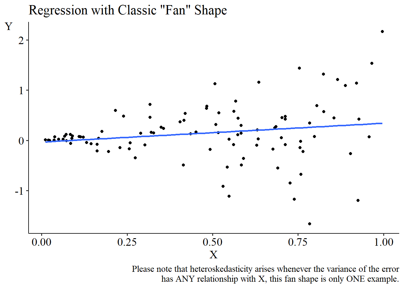 A scatterplot with a best-fit line, where points are tightly clustered aroud the line on the left of the graph, and very loosely distributed around it on the right.