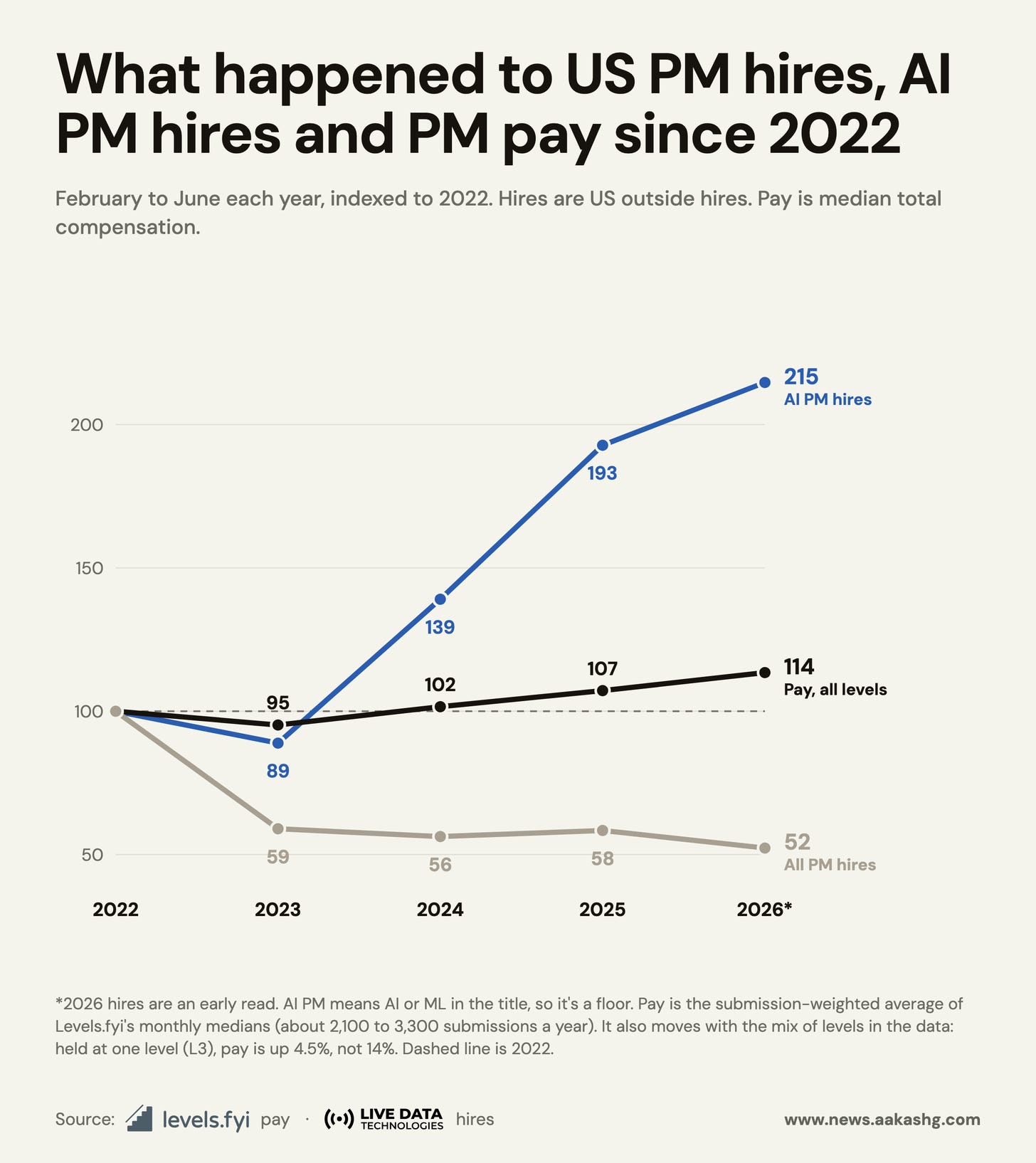 What happened to US PM hires, AI PM hires and PM pay since 2022