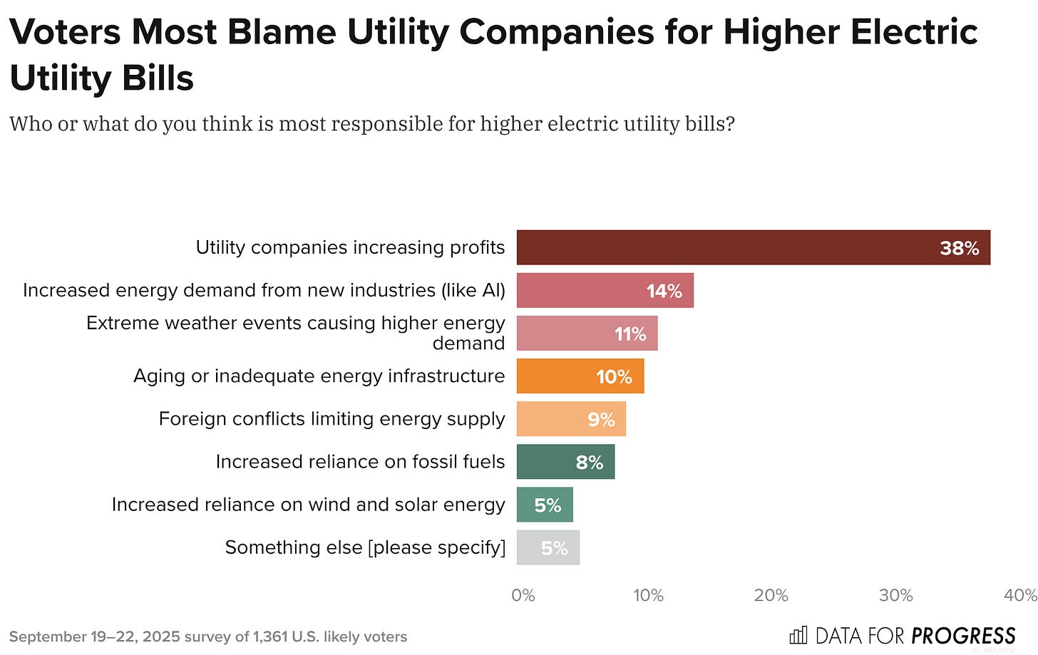 Bar chart of polling data from Data For Progress. Title: Voters Most Blame Utility Companies For Higher Electric Utility Bills. Description: Who or what do you think is most responsible for higher electric utility bills? Utility companies increasing profits — 38% Increased energy demand from new industries (like AI) — 14% Extreme weather events causing higher energy demand — 11% Aging or inadequate energy infrastructure — 10% Foreign conflicts limiting energy supply — 9% Increased reliance on fossil fuels — 8% Increased reliance on wind and solar energy — 5% Something else [please specify] — 5%  September 19–22, 2025 survey of 1,361 U.S. likely voters.