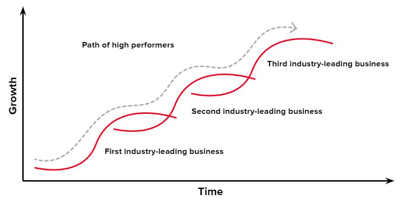 Jumping S-Curves: Building a High Performance Startup | by Parsa  Saljoughian | parsa.vc | Medium
