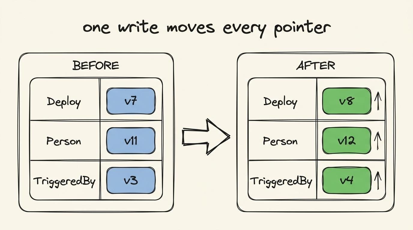 The manifest before and after a write, three stores whose live versions all advance one step, Deploy v7 to v8, Person v11 to v12, TriggeredBy v3 to v4