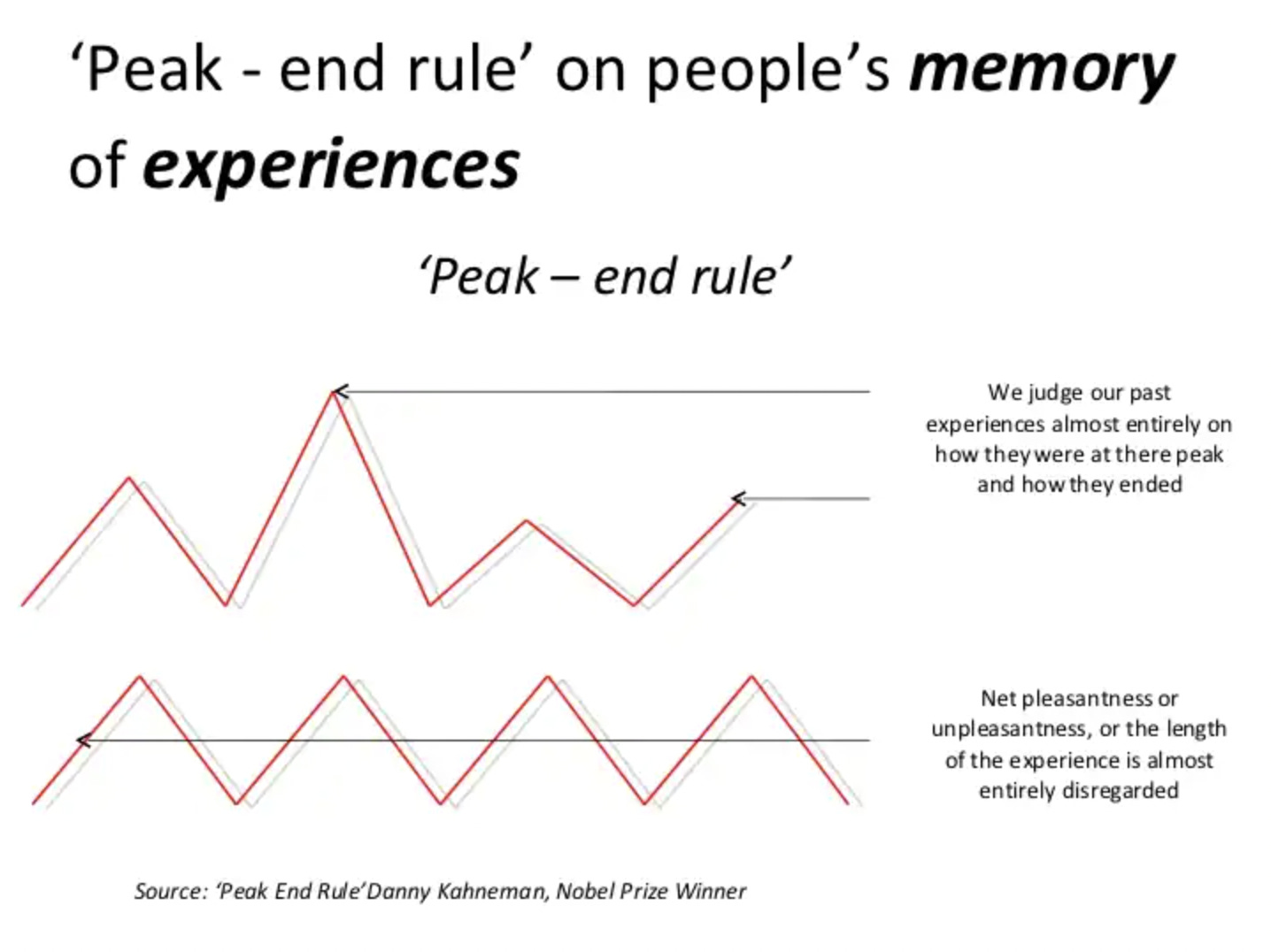 The Must-Know "Peak-End Rule" for Service Design — Eclat Hospitality