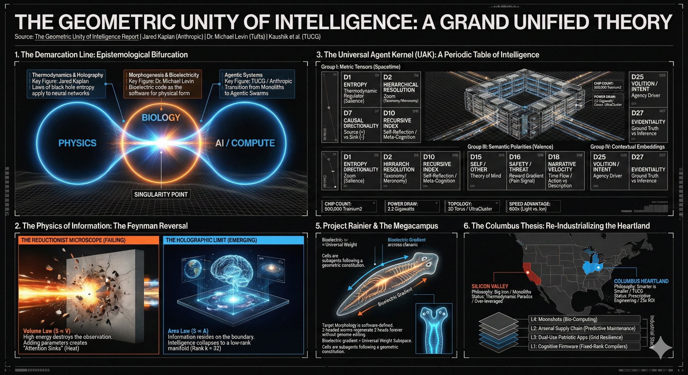 The Geometric Unity of Intelligence: A Grand Unified Theory of Cognitive Geometry, Thermodynamic Scaling, and the Anthropic Shift
