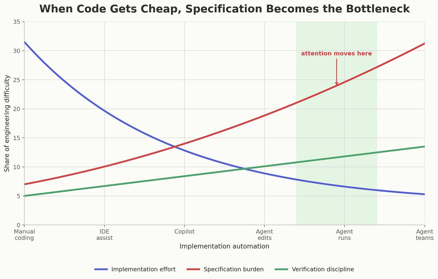 Line chart showing implementation effort falling as implementation automation increases while specification burden rises as the main share of engineering difficulty. When code gets cheap, specification becomes the bottleneck