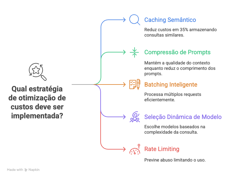 Técnicas de alta redução de custos para projetos de IA Generativa em Produção