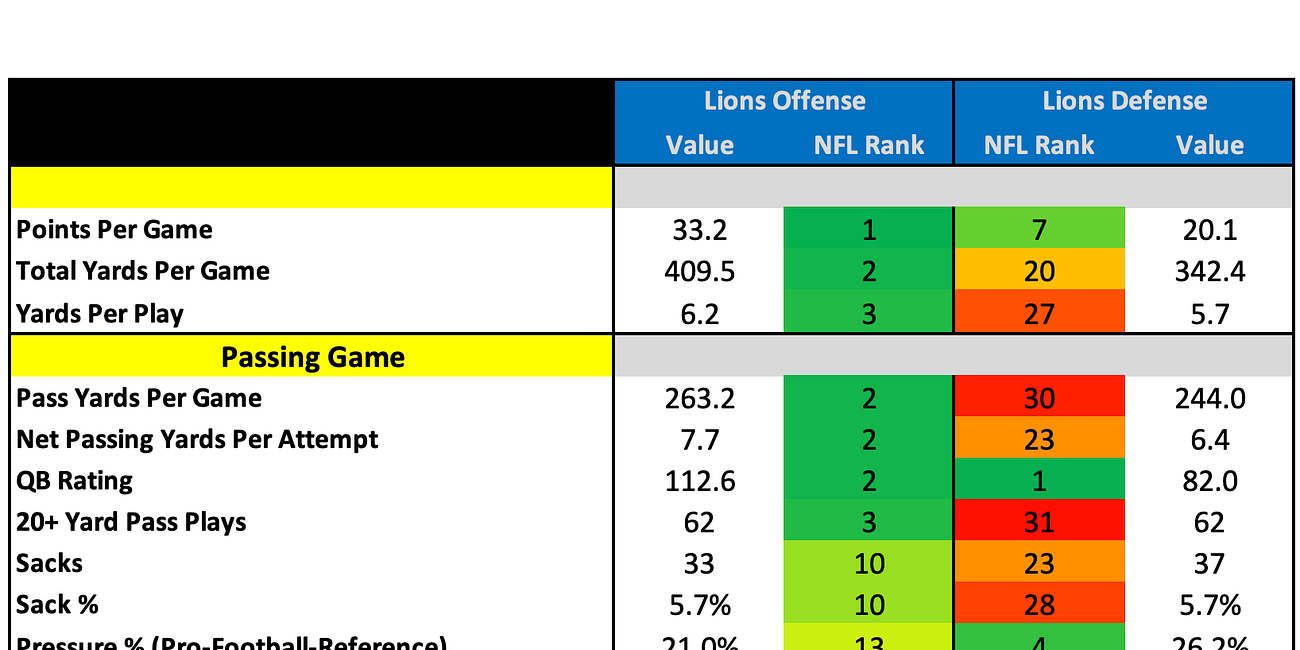 Detroit Lions 2025 Profile