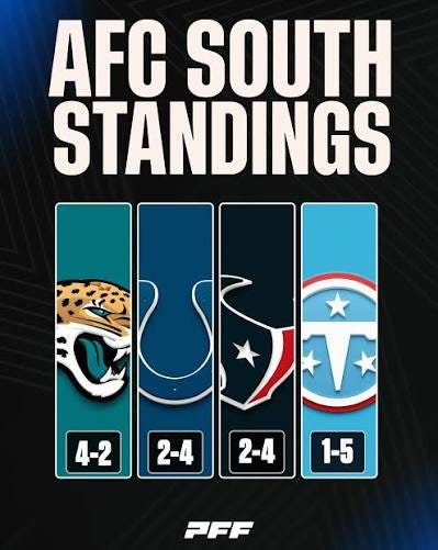 The AFC South tightens up The AFC South tightens up
