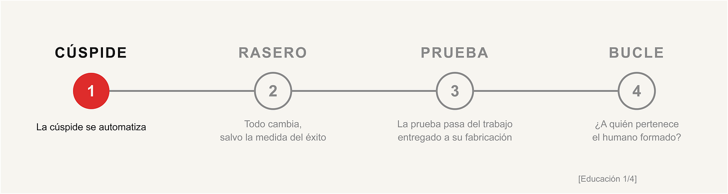 Esquema: cuatro etapas en línea — Cúspide, Rasero, Prueba, Bucle. La primera, Cúspide, marcada en rojo: la cúspide se automatiza. Esquema: cuatro etapas en línea — Cúspide, Rasero, Prueba, Bucle. La primera, Cúspide, marcada en rojo: la cúspide se automatiza.