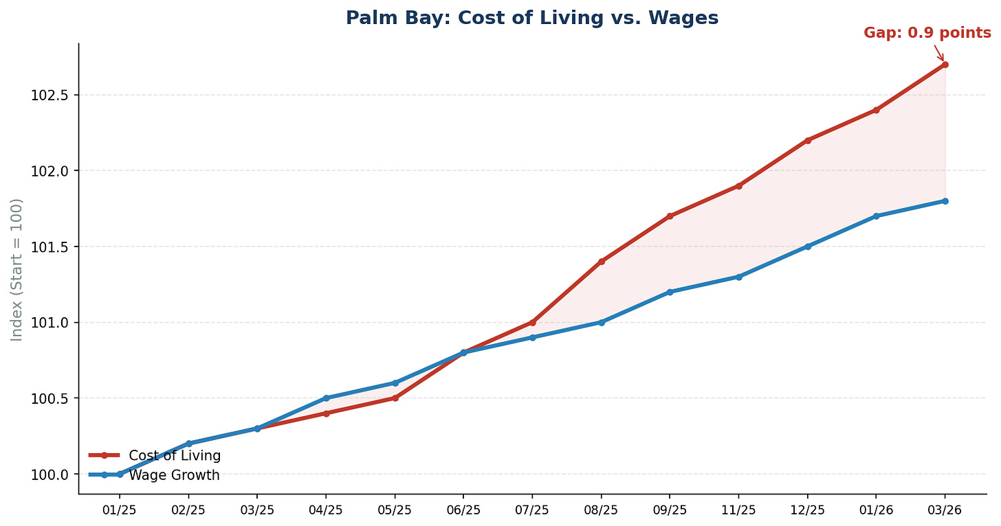 Costs vs. Wages Costs vs. Wages