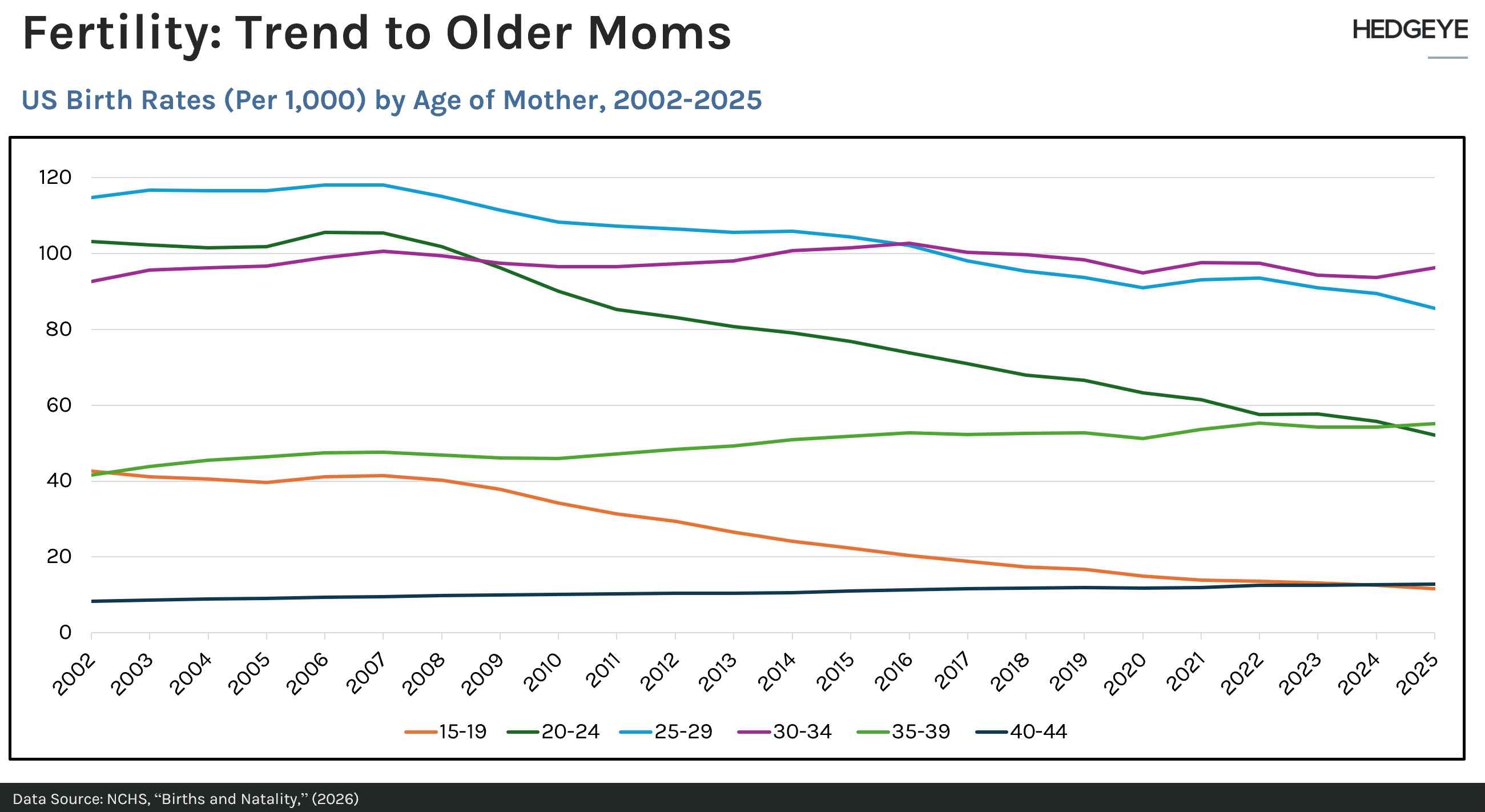 America’s Birth Dearth Deepens