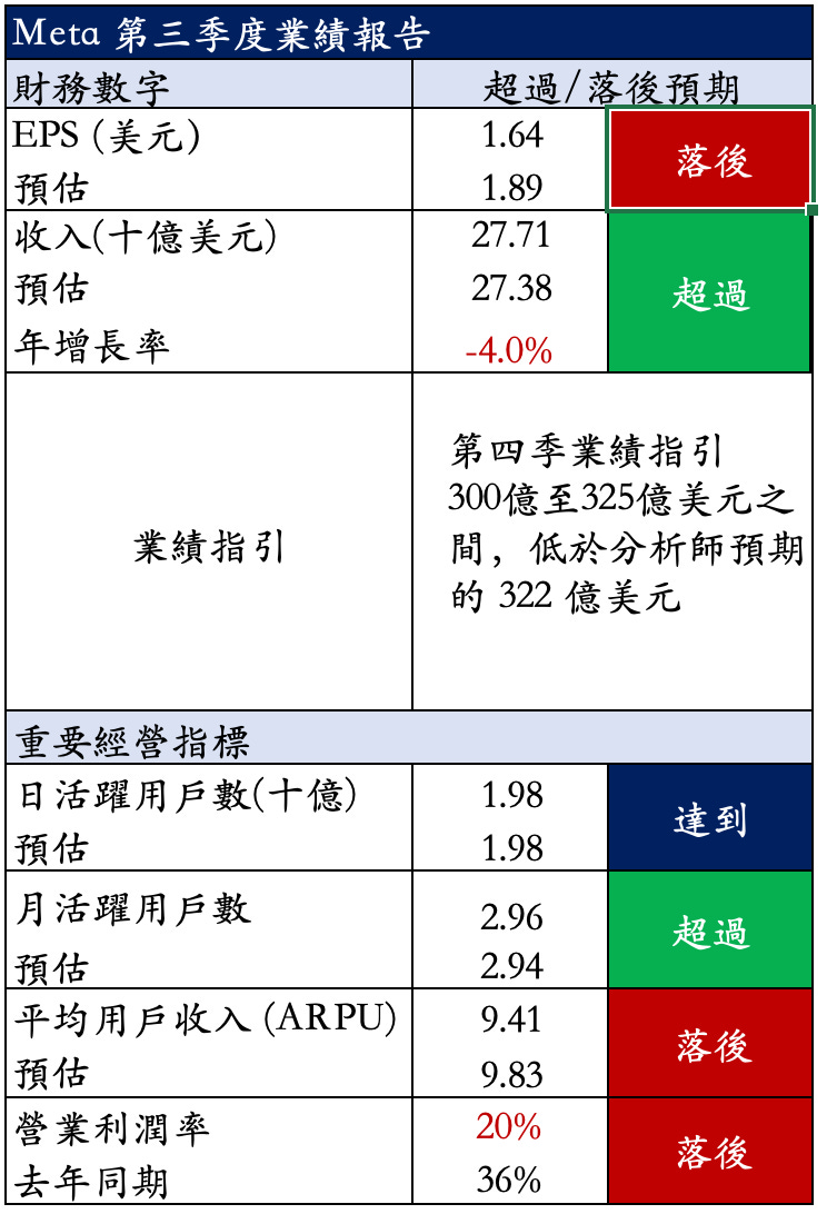 臉書的股價超跌了嗎？？ - by Michael Chang - Michael 的美股研究