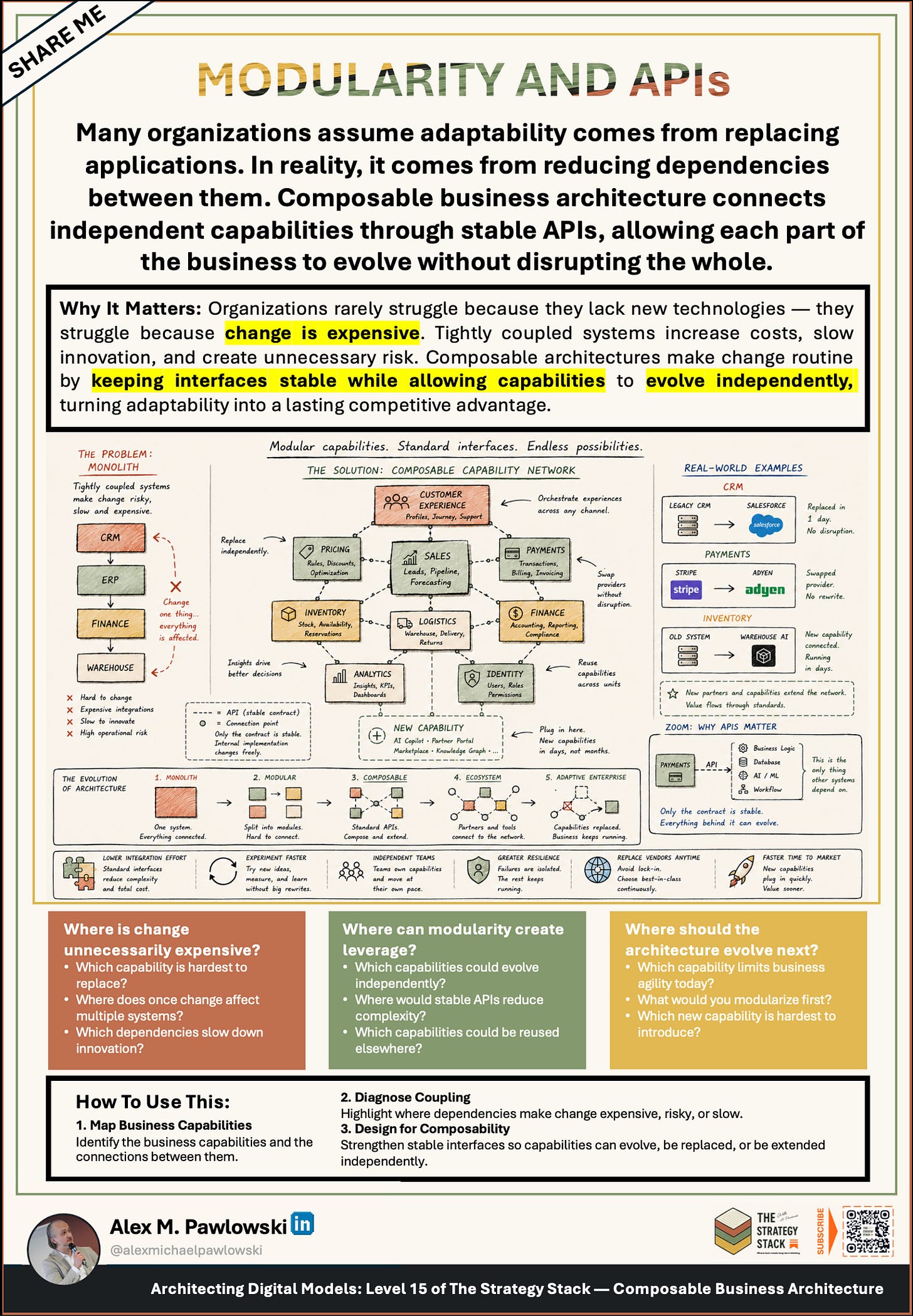 Modularity and APIs cheat sheet comparing monolithic tightly coupled systems to a composable capability network connected through stable API contracts.