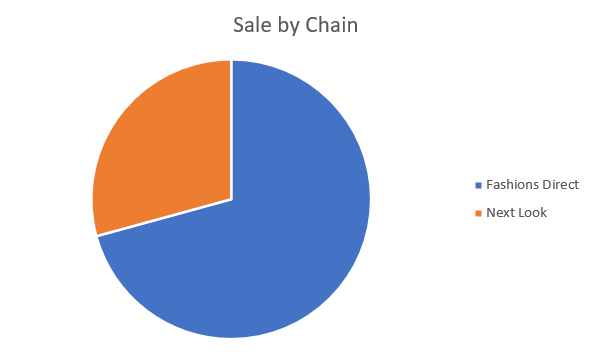 Pie chart (Sale by Chain)