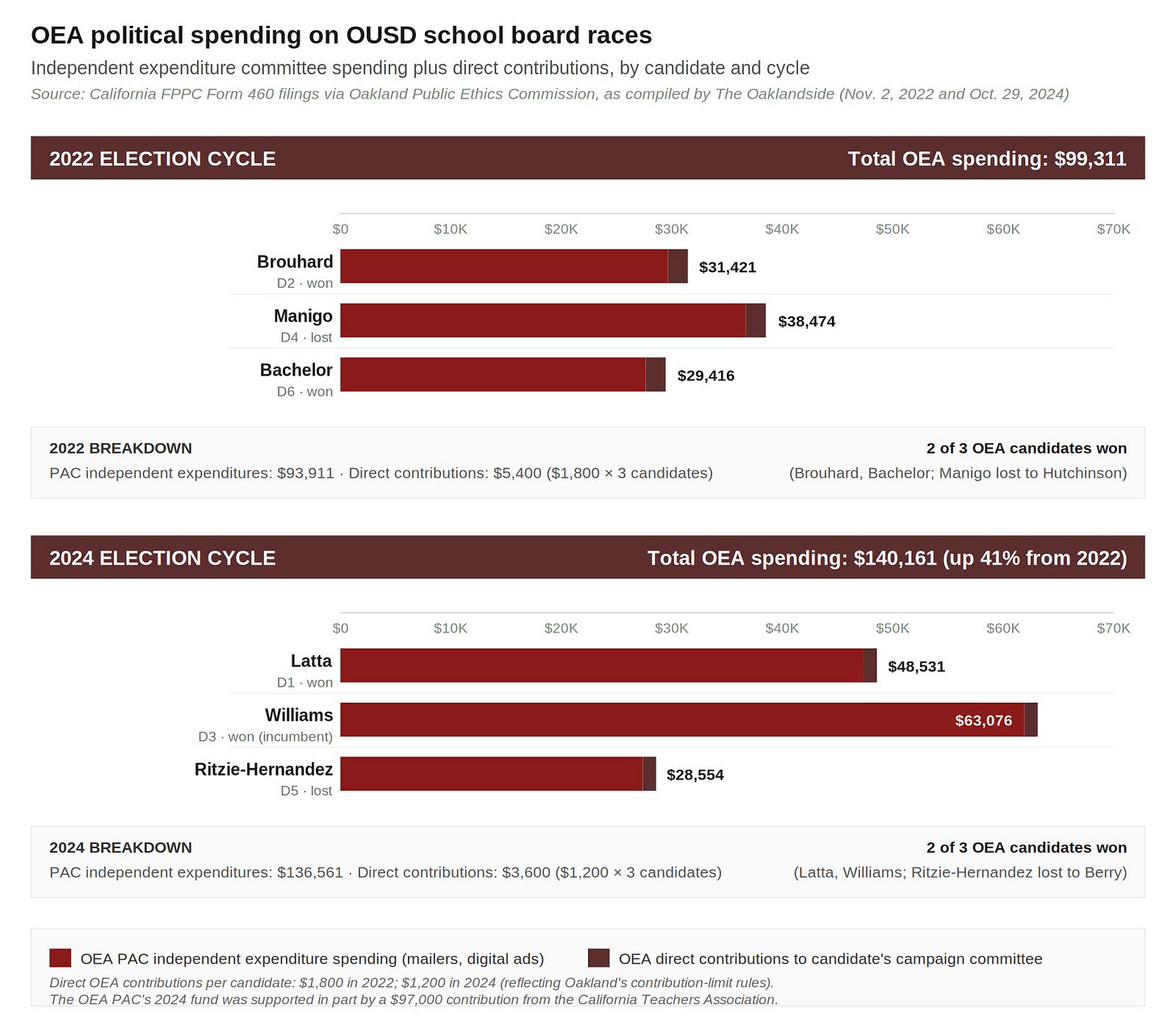 Figure 1. Oakland Education Association political spending on OUSD school board races, 2022 and 2024. (Sources: Oakland Public Ethics Commission; The Oaklandside)