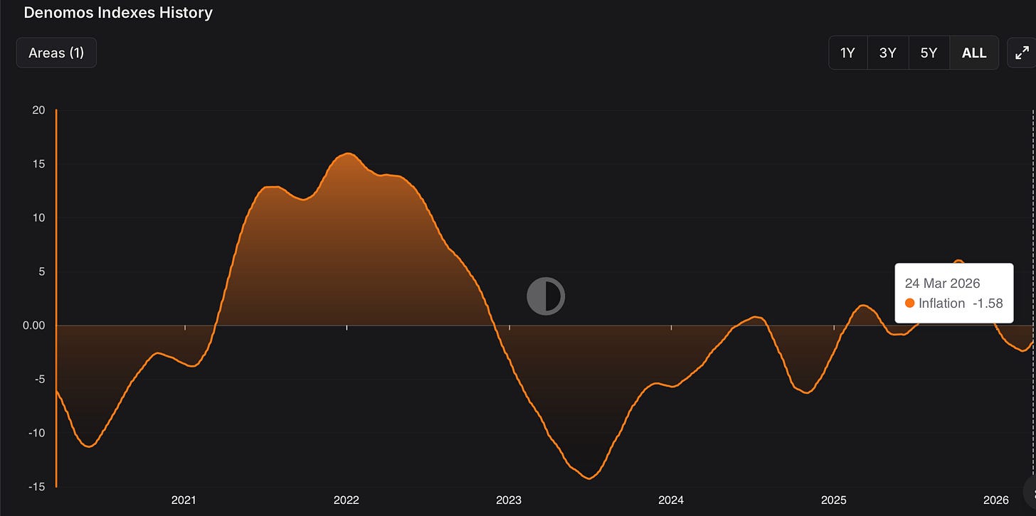 Denomos Inflation Index chart showing a gradual upward trend from deflationary levels toward neutral territory in recent years