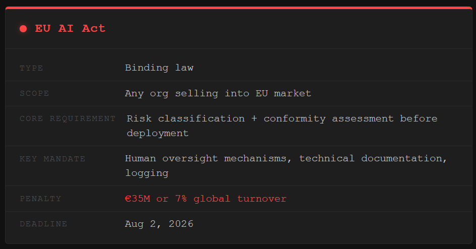 Framework Requirements: Comparison: AI governance framework comparison of EU AI Act, NIST AI RMF, and ISO/IEC 42001 showing scope, core requirements, enforcement mechanisms, and penalties for each compliance standard. Framework Requirements: Comparison: AI governance framework comparison of EU AI Act, NIST AI RMF, and ISO/IEC 42001 showing scope, core requirements, enforcement mechanisms, and penalties for each compliance standard.