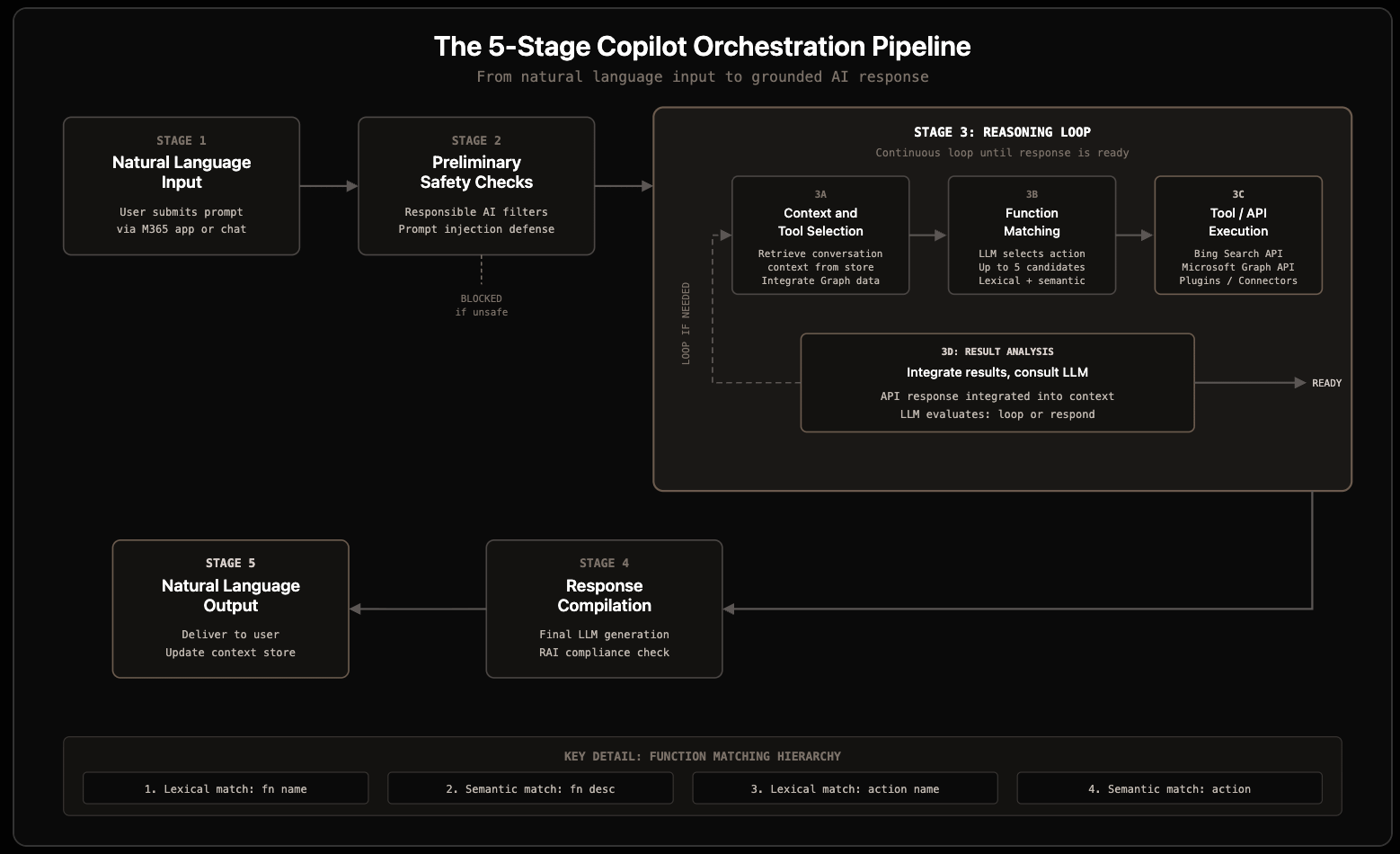 How Microsoft Copilot Search Works: The Architecture Deepdive