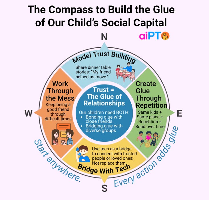 Infographic: A Compass Visual of the Four Ways to Build the Glue (Trust) for Social Capital