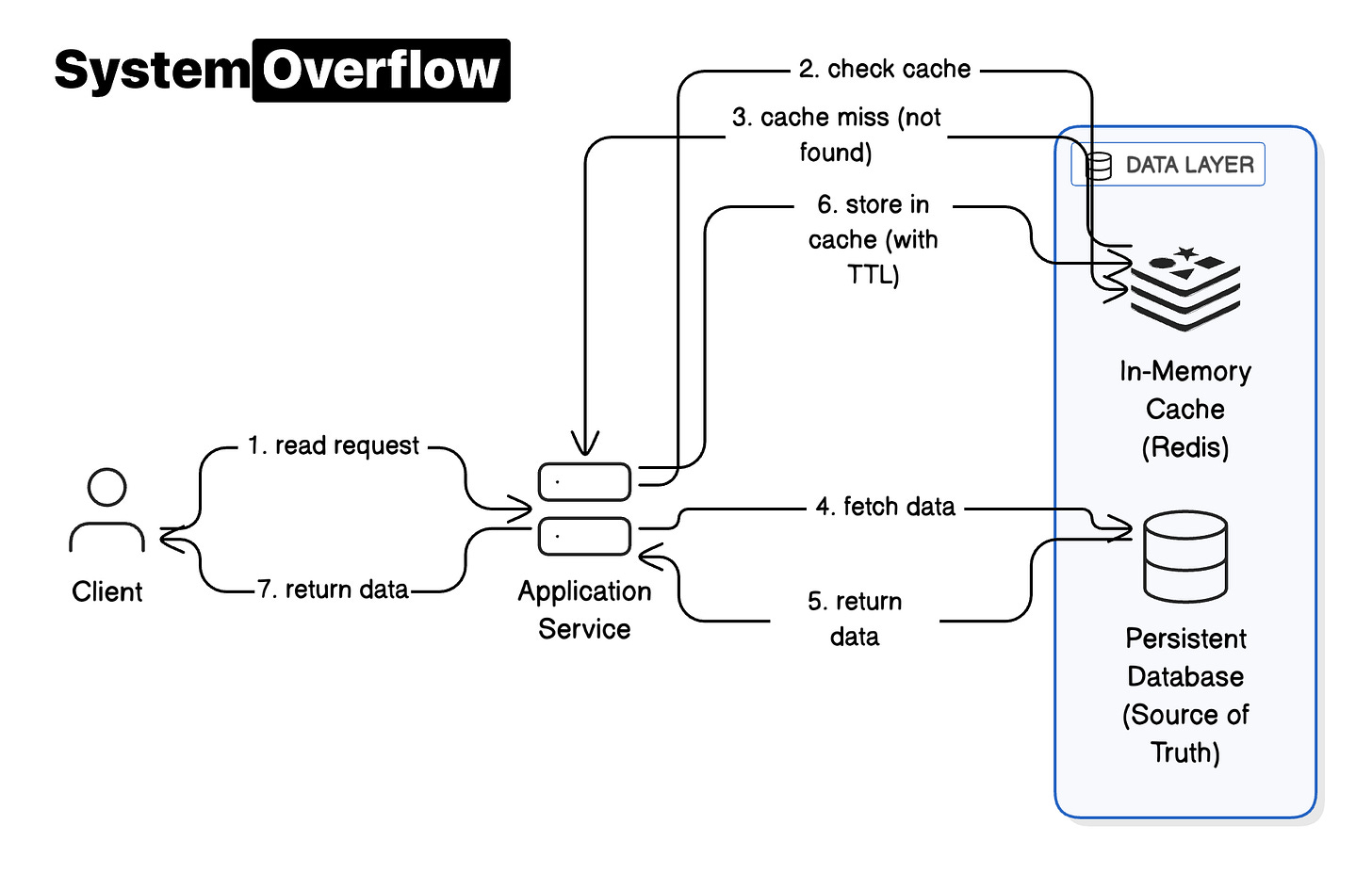 Cache Patterns (Aside, Through, Back) - Overview