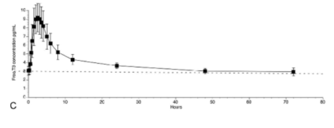 Graph plotting Cytomel, T3, dose response