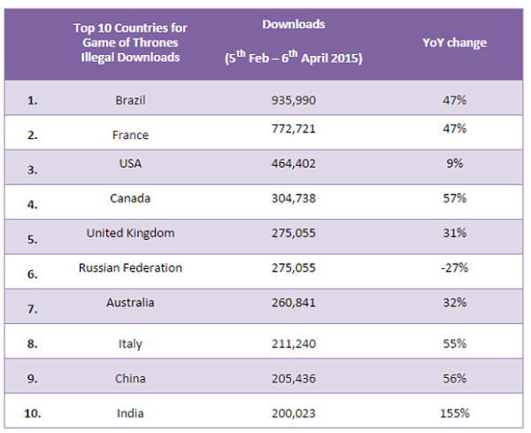game of thrones piracy charts 2015 by country game of thrones piracy charts 2015 by country