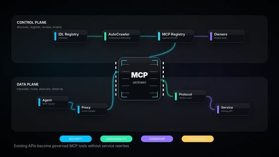 MCP Gateway architecture diagram showing control and data planes with connected components and feature tags below. MCP Gateway architecture diagram showing control and data planes with connected components and feature tags below.