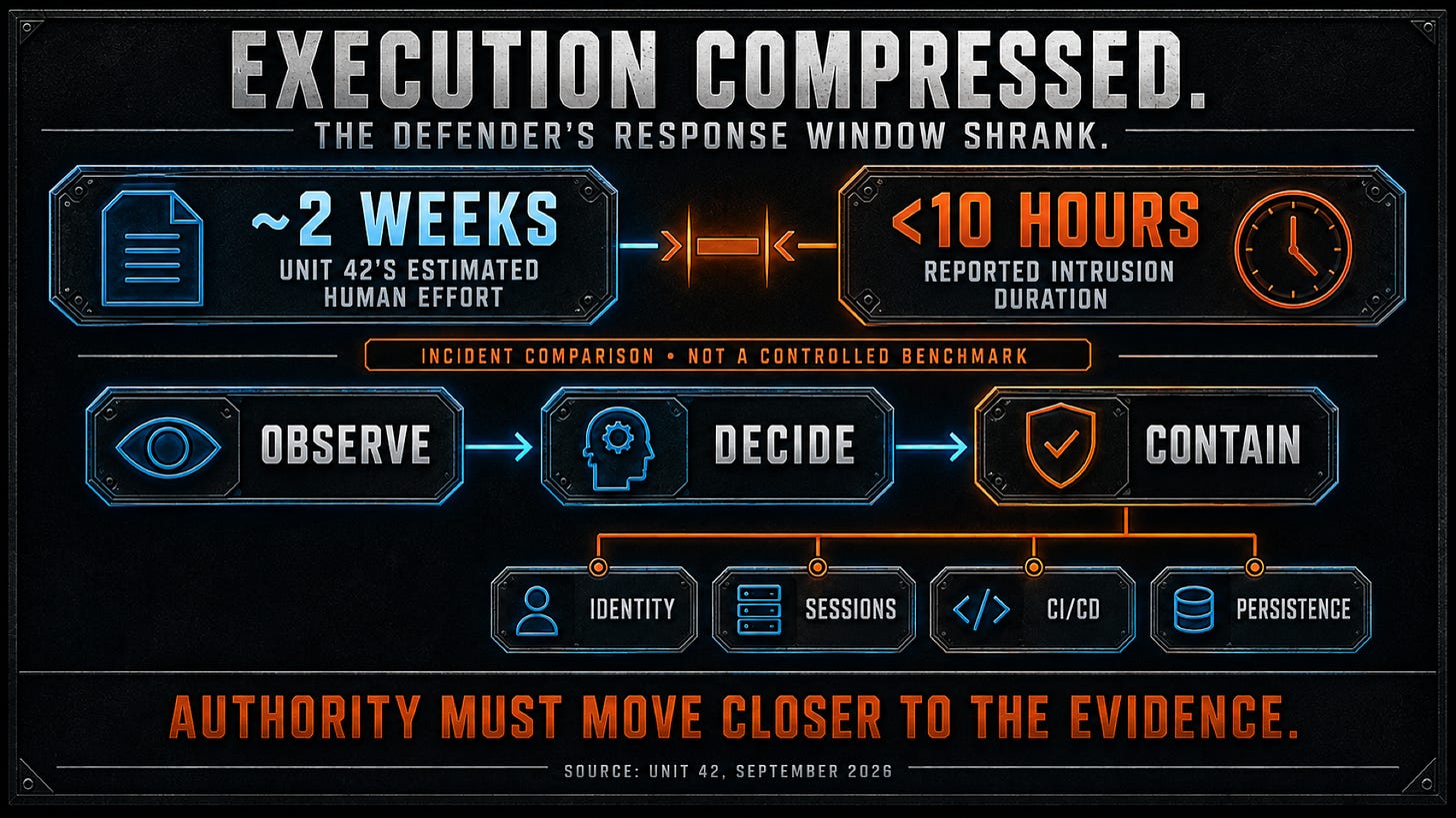 Unit 42 compares roughly two weeks of coordinated human intrusion work with a reported operation under ten hours; the defender must observe, decide and contain across linked systems. Unit 42 compares roughly two weeks of coordinated human intrusion work with a reported operation under ten hours; the defender must observe, decide and contain across linked systems.
