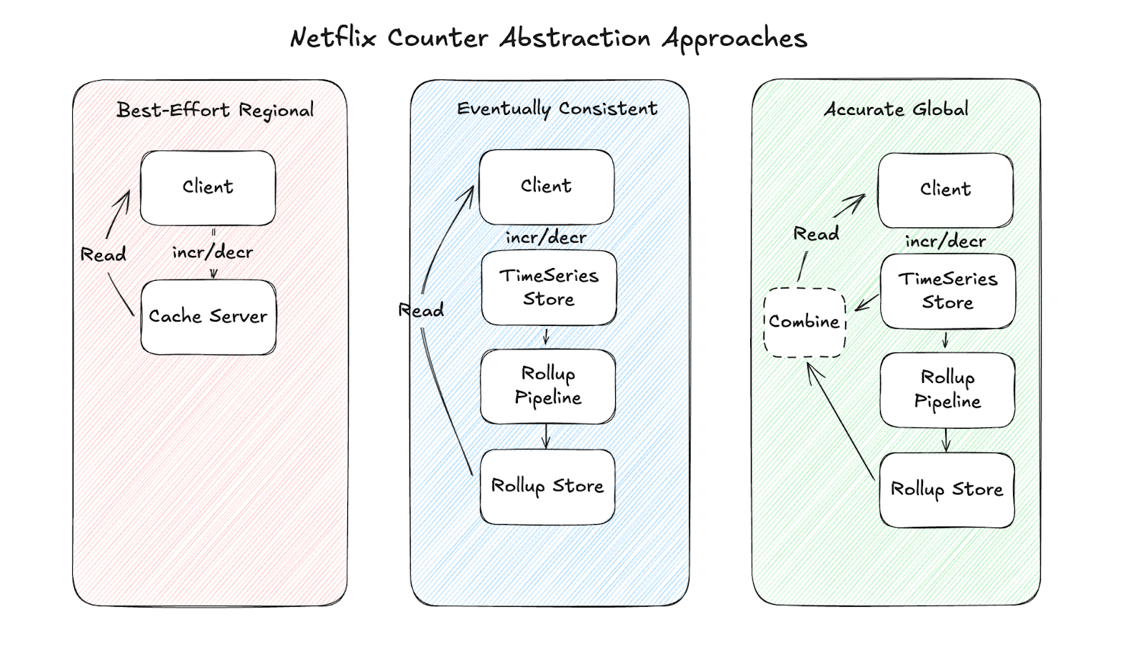 Cache Server Netflix