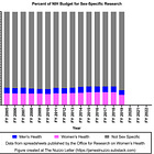 NIH Funding of Men's and Women's Health