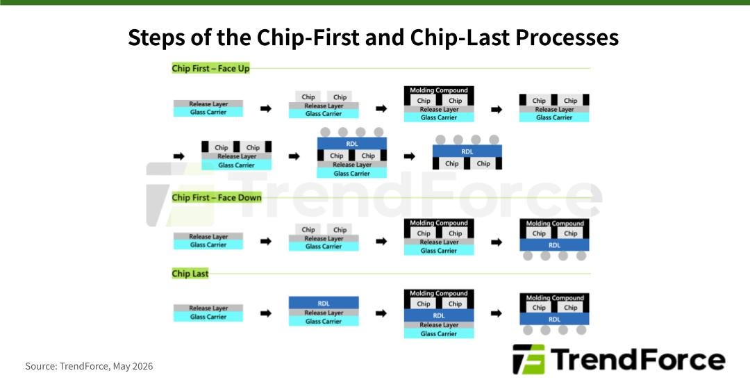 Steps of the Chip-First (Face-Up and Face-Down) and Chip-Last packaging processes. Source: TrendForce, May 2026.